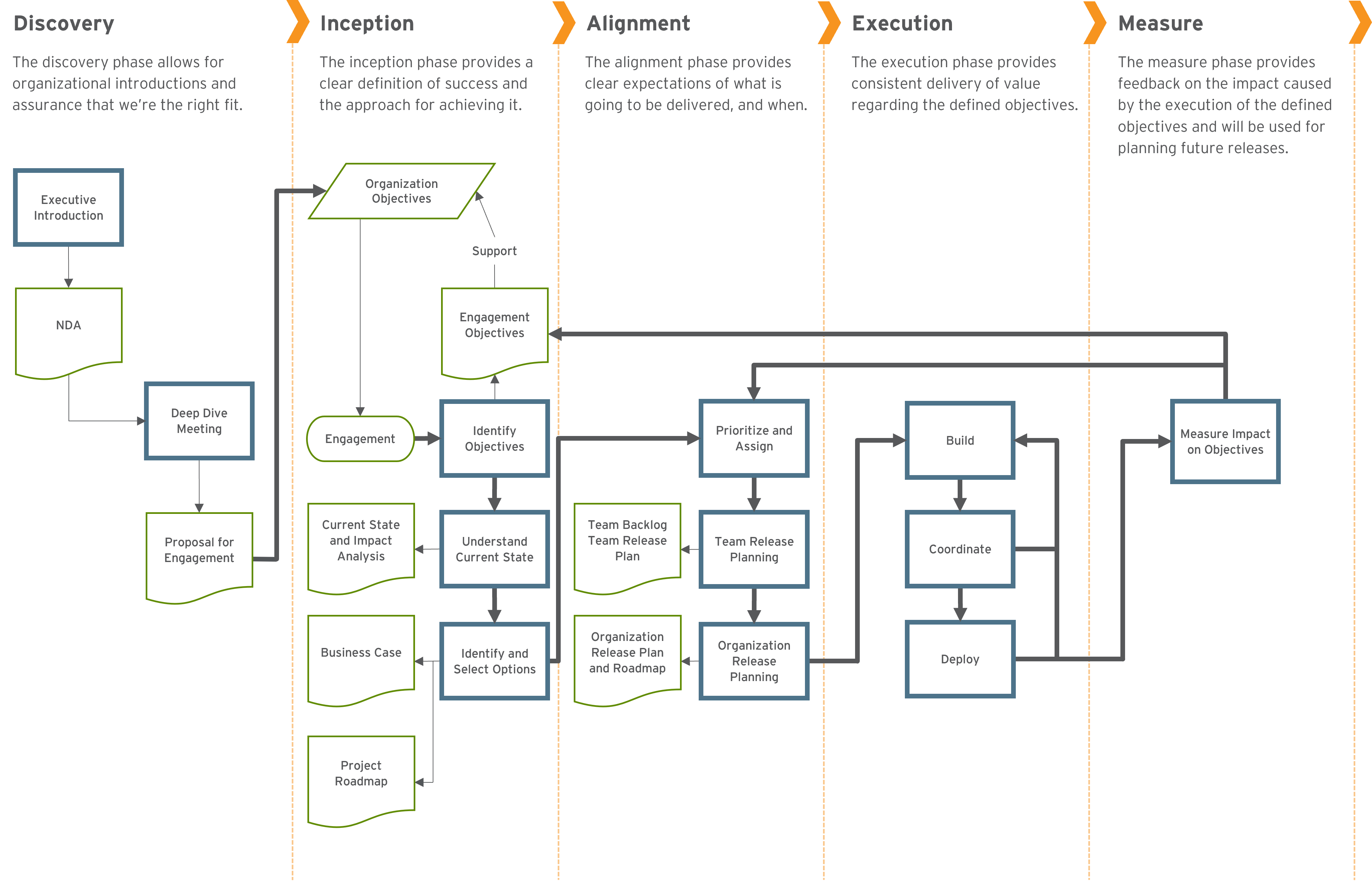 project approach flowchart